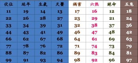 數字易經選號|周易號碼吉凶，號碼數理吉凶，數字吉凶查詢